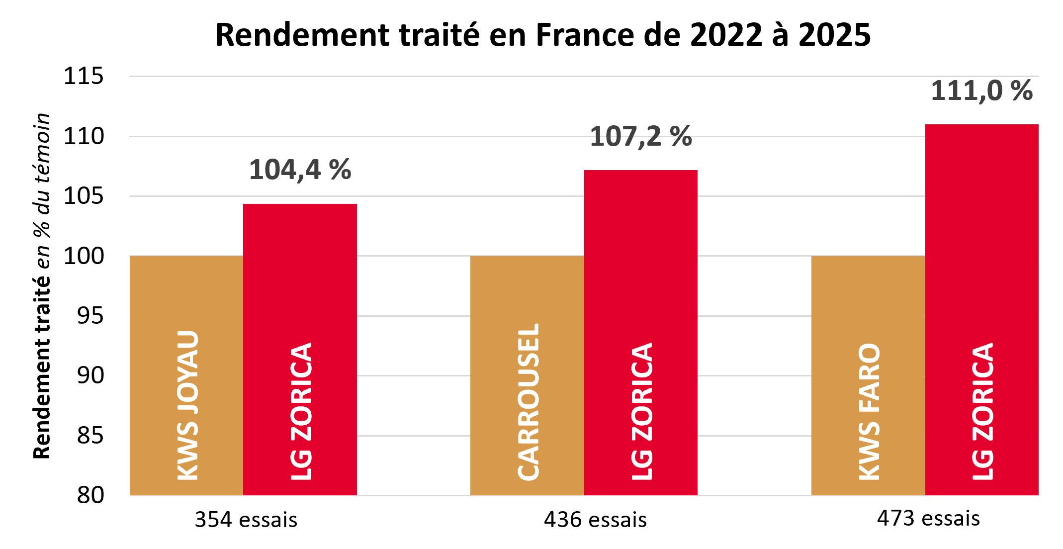 Résultats pluriannuels par rapport aux témoins